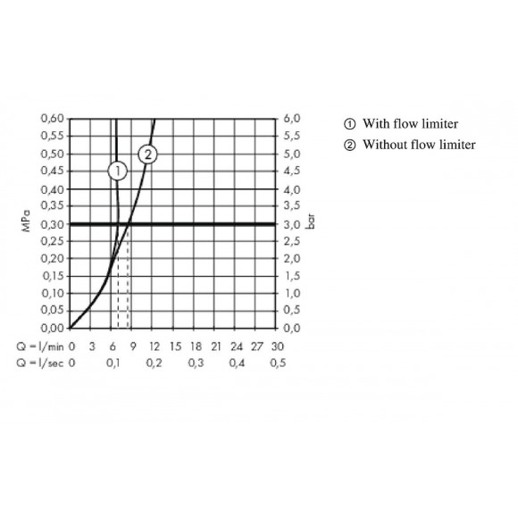 Смеситель для биде Hansgrohe Metropol 74520000 Хром