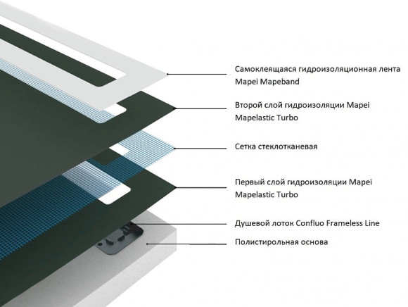 Душевой поддон из вспененного полистирола Pestan 120х120 Confluo Board Uni 40007822BG под плитку со встроенным душевым лотком Frameless Line Black Glass 550