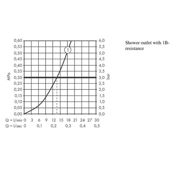 Смеситель для душа Hansgrohe Ecostat E 15773000 с термостатом Хром