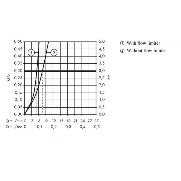 Смеситель для раковины Hansgrohe Logis 71107000 Хром